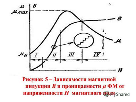 Описание зависимости магнитной индукции от магнитной напряженности в петле гистерезиса