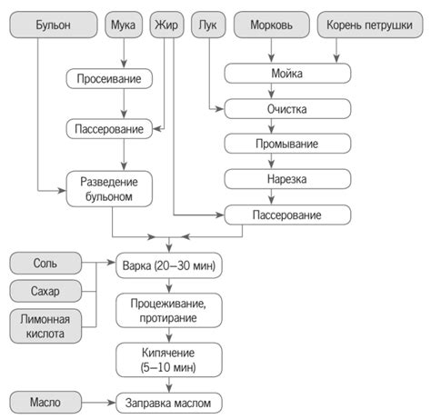 Описание основного компонента и процесса приготовления