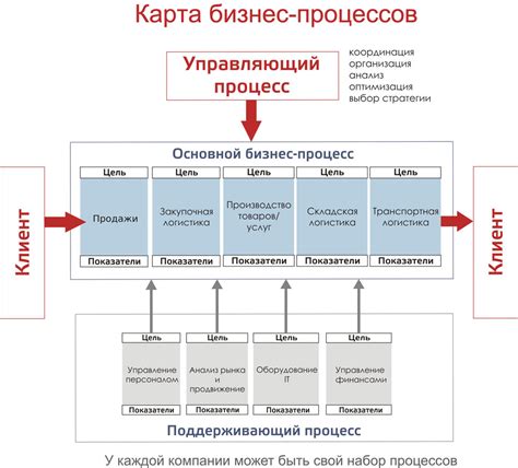 Описание процесса и его цели