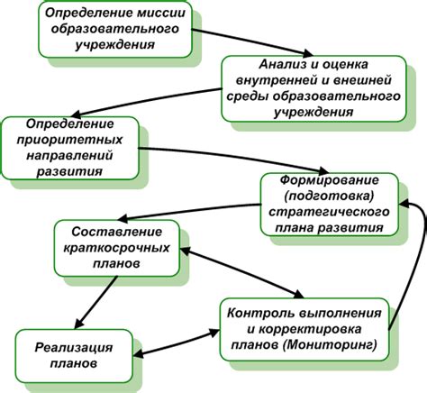 Описание процесса оценки эффективности и планирования развития организации в медиа сфере