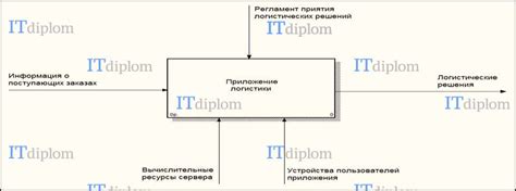 Описание работы логистической системы Яндекс Курьер