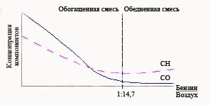 Определение оптимальных параметров: соотношение воздуха и горючего компонента