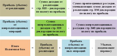 Определение основы для расчета налога