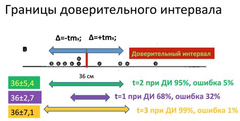 Определение понятия доверительного интервала