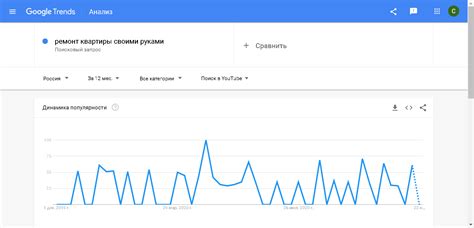 Определение популярных запросов у аудитории