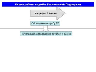 Определение тарифа через Службу Поддержки абонентов