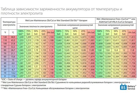 Определение уровня заряда аккумулятора: важность и простые проверочные методы