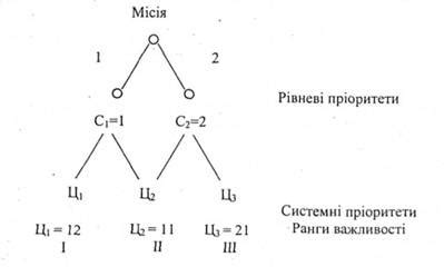 Определение цели и приоритетов