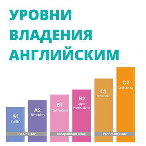 Определите свои амбиции и уровень владения английским языком