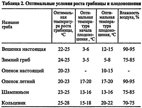 Оптимальная температура для роста и плодоношения лимона