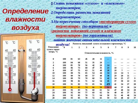 Оптимальная температура и влажность в помещении