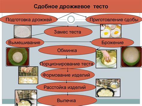 Оптимальное время и температура приготовления дрожжевого теста