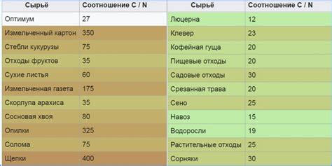 Оптимальное соотношение зеленой и коричневой массы