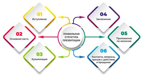 Организация информации и структура презентации: важные принципы и рекомендации