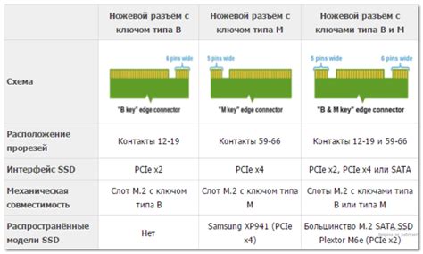 Организация механизма обмена информацией на накопителях SSD