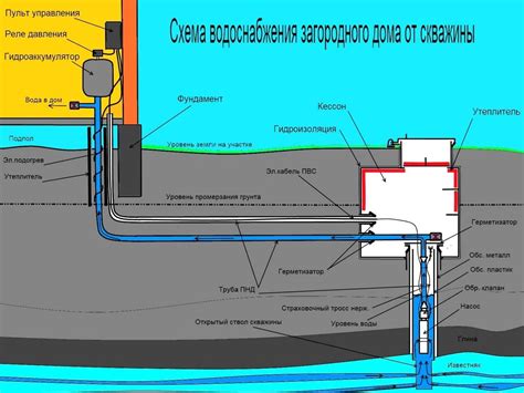 Организация надежного снабжения дома водой из скважины: рекомендации и важные аспекты