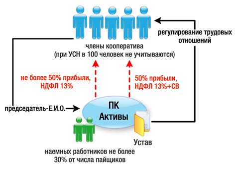 Организация производственного кооператива: мифы и реальность