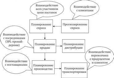 Организация тактического планирования и синхронизации передвижений