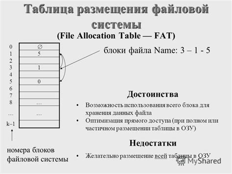 Организация файлов на накопителе: оптимизация доступа и структурирование данных