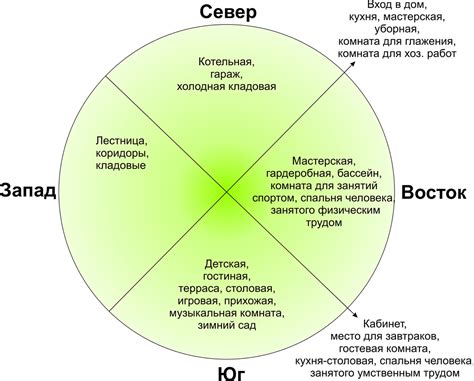 Ориентировка по сторонам света в помещении без орудия