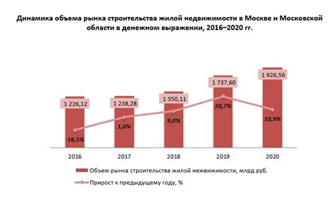 Ориентировочные стоимости недвижимости в столичном регионе