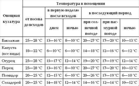 Освещение и температурный режим для Эхеверии