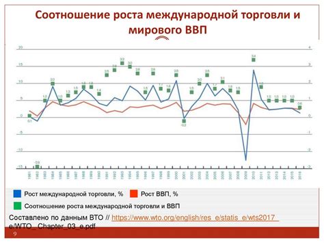 Ослабление международной торговли и уменьшение ВВП