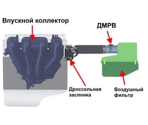 Осмотр исполнения и состояния механизма регулировки потока воздуха в двигателе