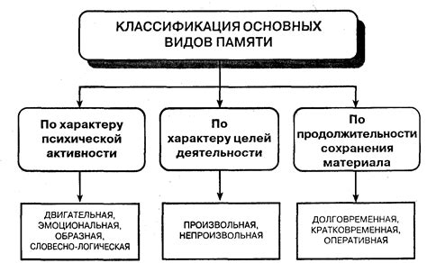 Основной процесс сохранения памяти