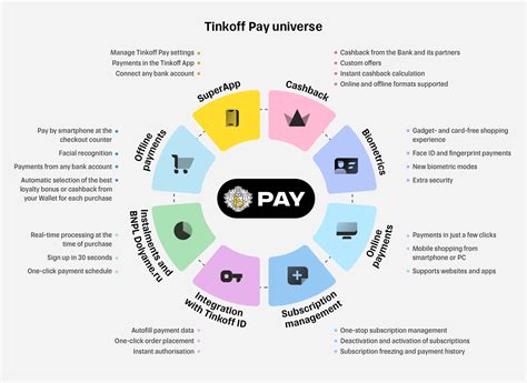 Основные возможности и функционал Tinkoff Pay