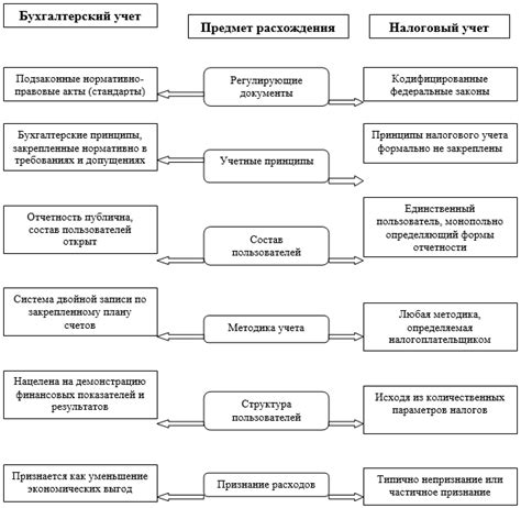 Основные компоненты документов точной отчетности в финансовом учете