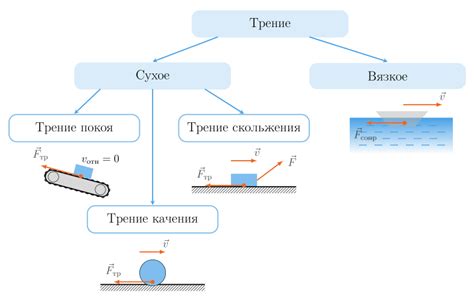 Основные концепции работы силы трения скольжения