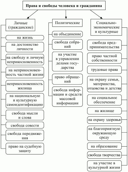 Основные отличия прав и обязанностей в сфере личного и гражданского статуса