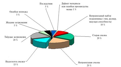 Основные признаки износа и повреждений