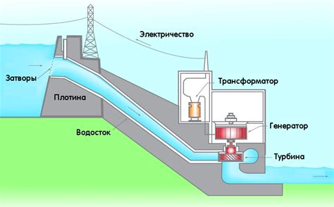 Основные принципы и задачи работы гидроэлектростанции: вода в движении и энергия будущего