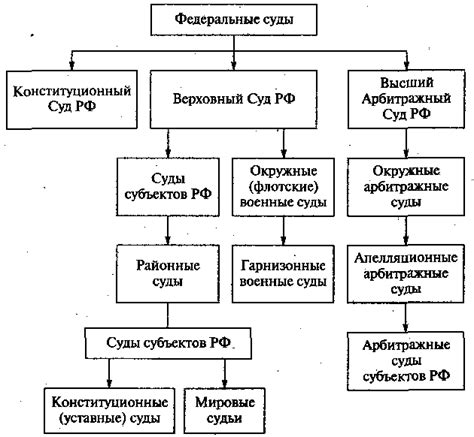 Основные принципы и структура системы НДС в Российской Федерации