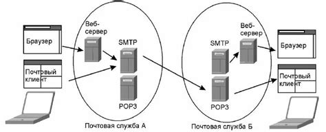 Основные принципы протокола POP3