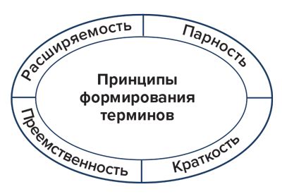 Основные принципы формирования ТНТ для достижения эффективного результата