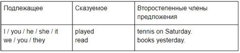 Основные принципы формирования правильных предложений на английском