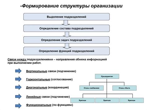 Основные принципы формирования структур организации в Презентации