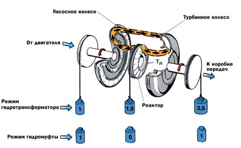 Основные принципы функционирования автоматической трансмиссии