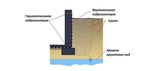 Основные принципы эффективной гидроизоляции и преимущества ее применения