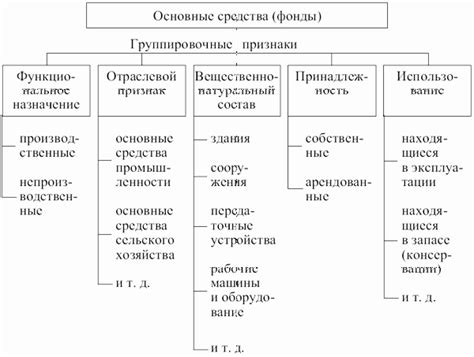 Основные средства и их роль в составе активов