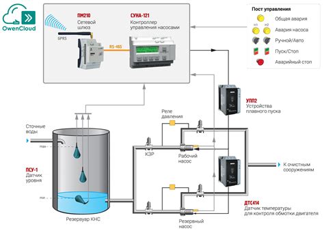 Основные черты щита управления на насосной станции