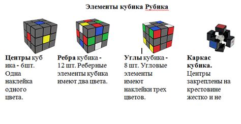 Основные элементы головоломки Рубика