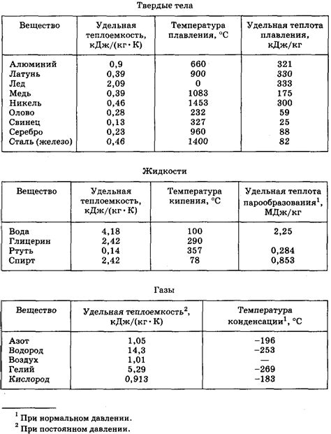 Основные элементы и переменные формулы рассчета плотности газообразных веществ