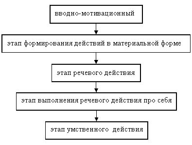 Основные этапы и порядок действий