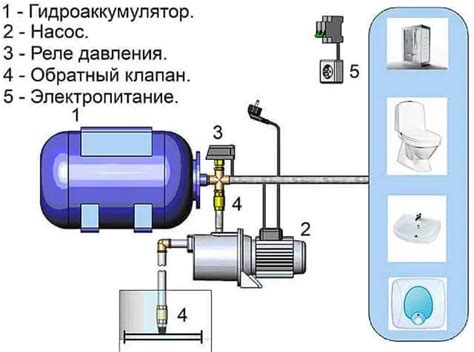 Основные этапы работы гидроаккумулятора водоснабжения