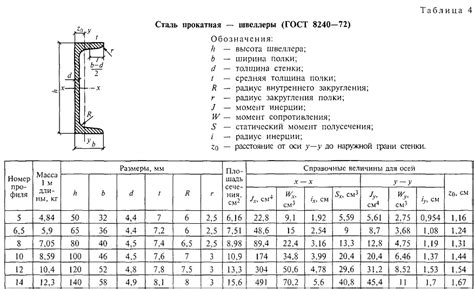 Основы функционирования калькулятора для определения воздействия на швеллер