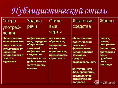 Особенности публицистического стиля в сравнении с другими стилями письма